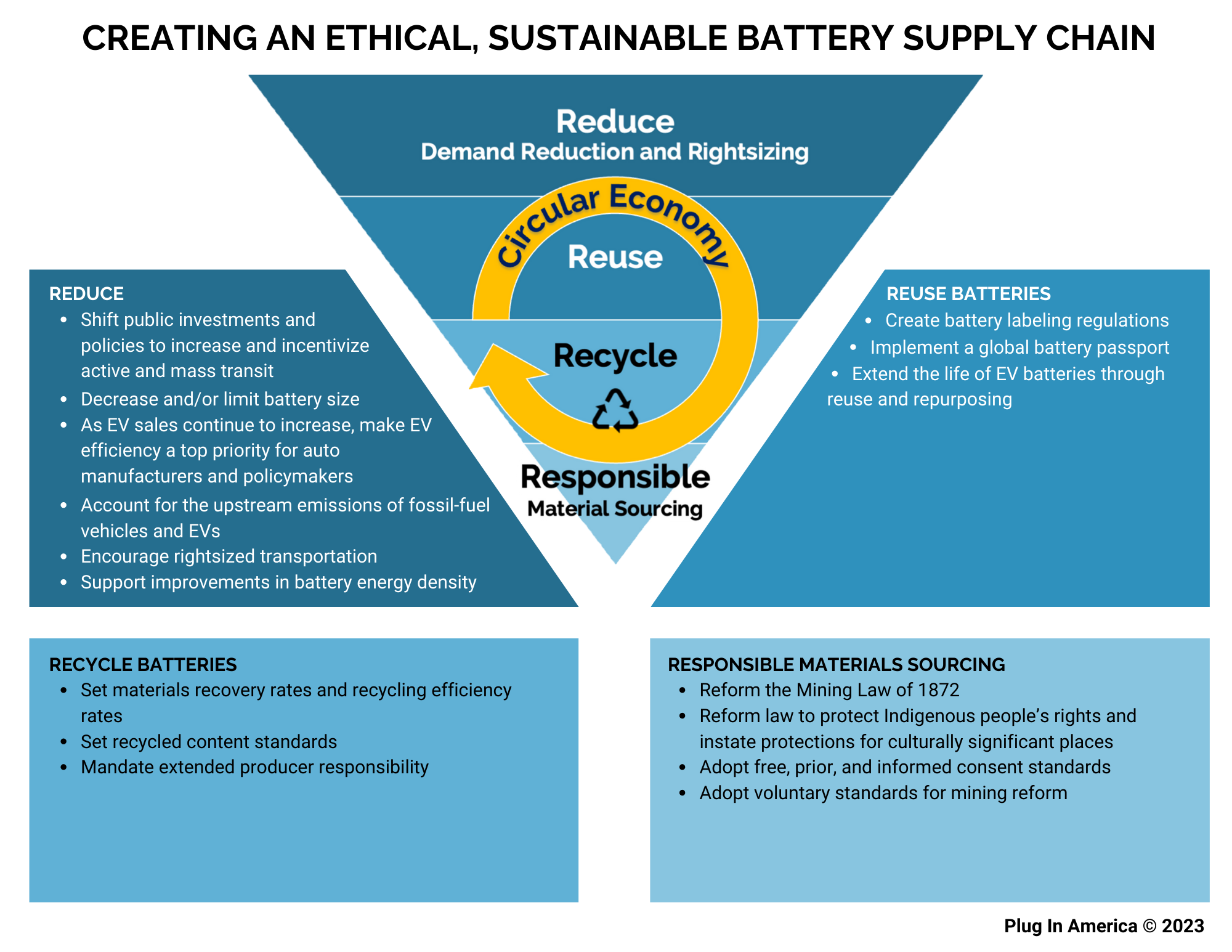 Graphic with Battery Supply Chain Solutions