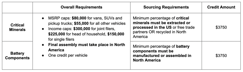 2022 EV Tax Credits From Inflation Reduction Act Plug In America