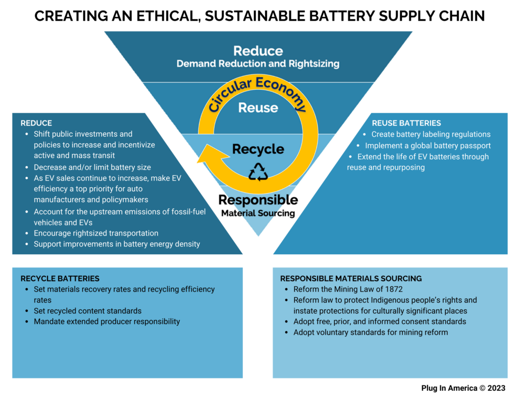 How To Develop A Responsible, Ethical, Circular EV Battery Supply Chain