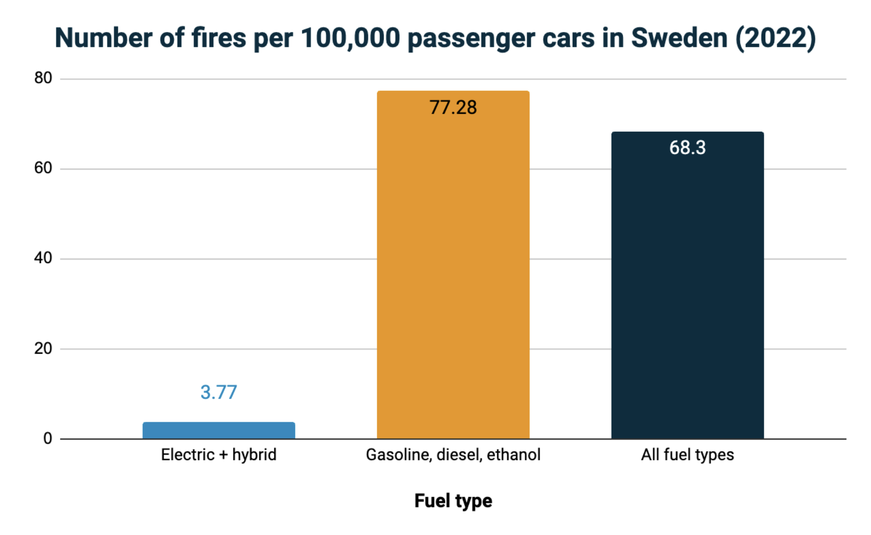 The facts about EV fire safety