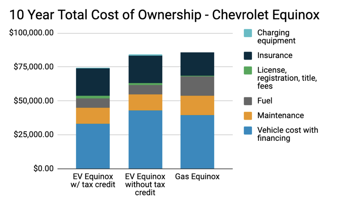 EVs still have the lowest total cost of ownership