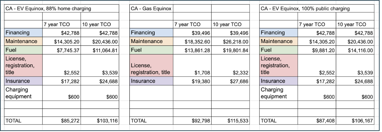 Total Cost of Ownership in California